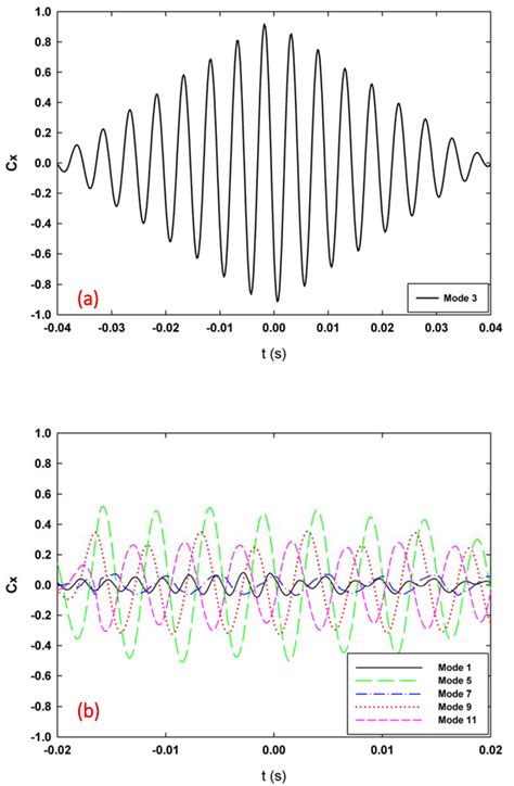 Tomographic Particle Image Velocimetry and Dynamic Mode Decomposition ...