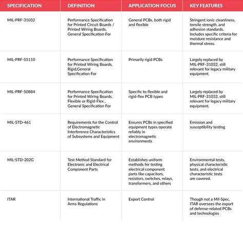 Understanding and Implementing Mil-Spec Standards in PCB Assemblies ...