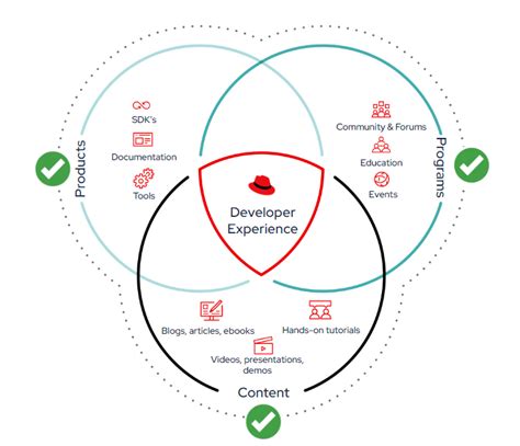 Image result for Streamlined Developer Experience