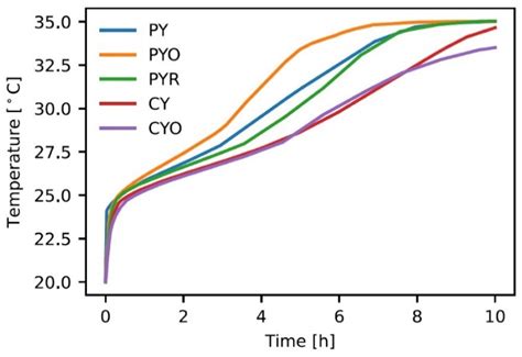 Compact Thermal Storage with Phase Change Material for Low-Temperature ...