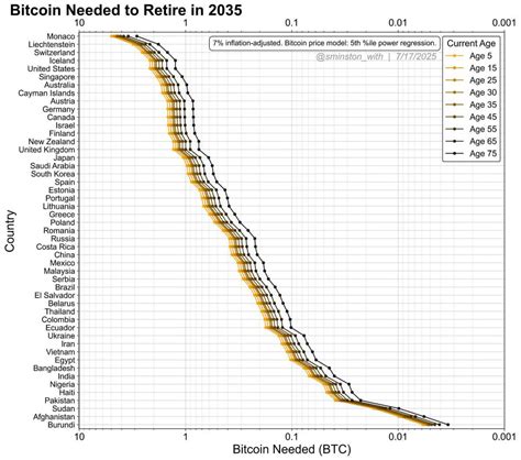 How Much Bitcoin You'll Need to Retire in 2035