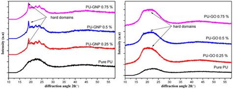 Thermal, Mechanical, and Morphological Characterisations of Graphene ...