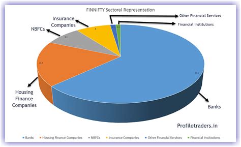FINNIFTY – A New Index for Indian Traders! - Profiletraders.in