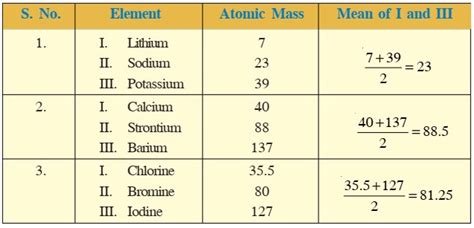 The Making of Periodic Table - Chemistry Class 11 - NEET PDF Download