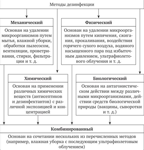Характеристика методов дезинфекции - Безопасная среда для пациента и ...