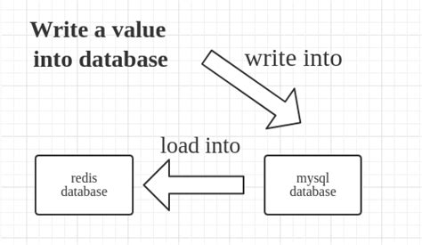 Image result for How to Create Table in Database Redis Step by Step Tutorial