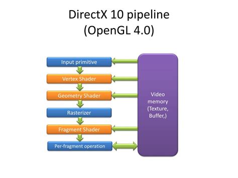 OpenGL DX 的图像结果