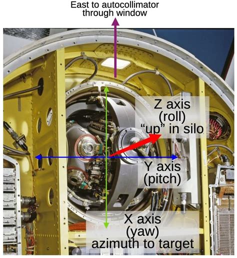 Inside the guidance system and computer of the Minuteman III nuclear ...