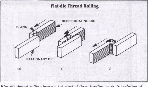 Thread Rolling Basics 的图像结果