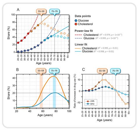 Age-Related Changes in Lipid and Glucose Levels Associated with Drug ...