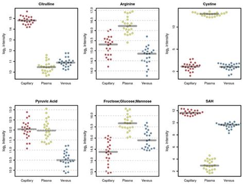 VAMS-Based Blood Capillary Sampling for Mass Spectrometry-Based Human ...