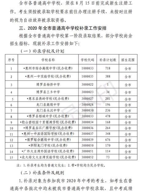 2022惠州中考补录分数线,91中考网