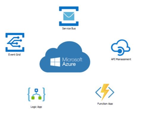 Image result for External Integration Azure