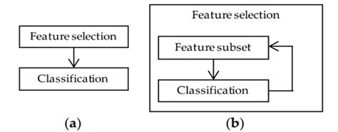 Image result for Information Methods Feature Selection