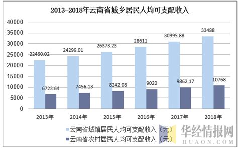 2018年上半年云南省居民人均可支配收入及人均消费支出统计_智研咨询