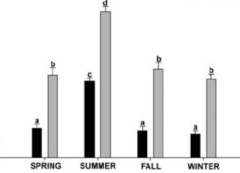 Represent the collected data (seasonal variation in temperature) by ...