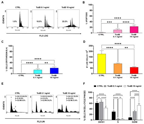 PhosphoLipidome Alteration Induced by Clostridioides difficile Toxin B ...