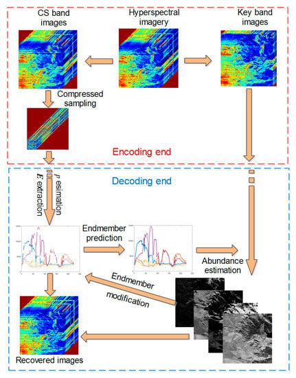 Distributed Compressed Hyperspectral Sensing Imaging Based on Spectral ...