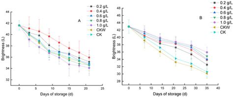 Effect of Leaf Extract from Lycium barbarum on Preservation of Cherry ...