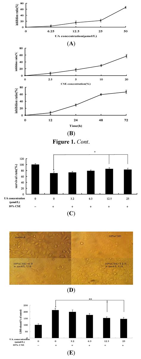 Ursolic Acid Inhibits Cigarette Smoke Extract-Induced Human Bronchial ...