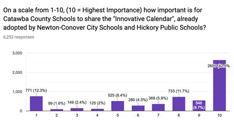 CCS Calendar Survey Analysis - CATAWBA COUNTY SCHOOLS