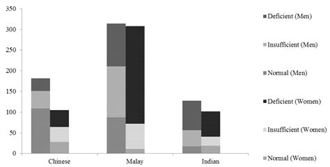 Prevalence and Determinants of Suboptimal Vitamin D Levels in a ...