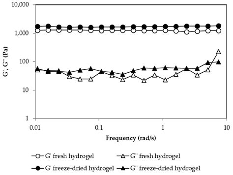 Rheological Study of the Formation of Pullulan Hydrogels and Their Use ...