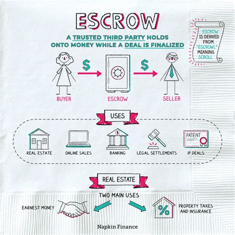 What is Escrow / an Escrow Account? - Napkin Finance