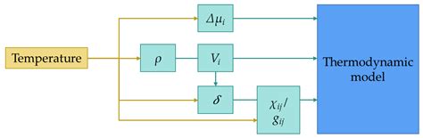 Thermodynamic Modeling and Validation of the Temperature Influence in ...