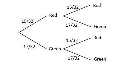 Image result for How to Make a Probability Tree