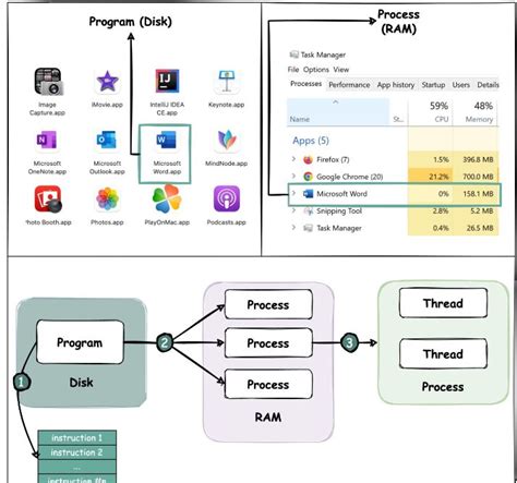 Image result for Process vs Program