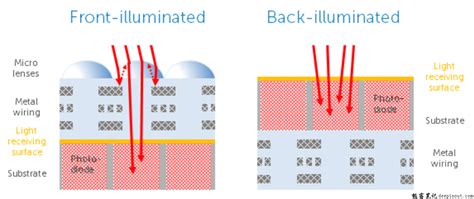 Image result for Camera Sensor Types