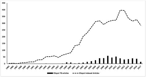 How Can Elispot Add Information to Improve Knowledge on Tropical Diseases?