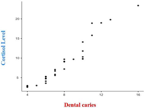 Association between Salivary Cortisol Levels, Dental Anxiety, and ...