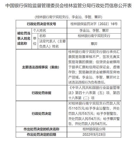 桂林银行南宁宾阳支行因虚增存款等被罚110万_贸易_覃羿_警告