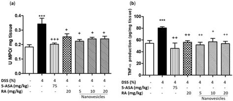 Anti-Inflammatory Effects of Rosmarinic Acid-Loaded Nanovesicles in ...