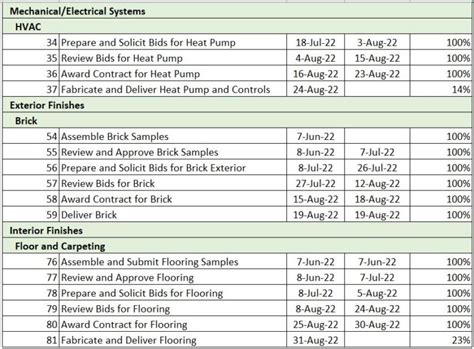 Image result for Microsoft Project Schedule Update Progress