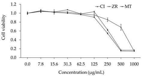 Anti-Diabetes, Anti-Gout, and Anti-Leukemia Properties of Essential ...