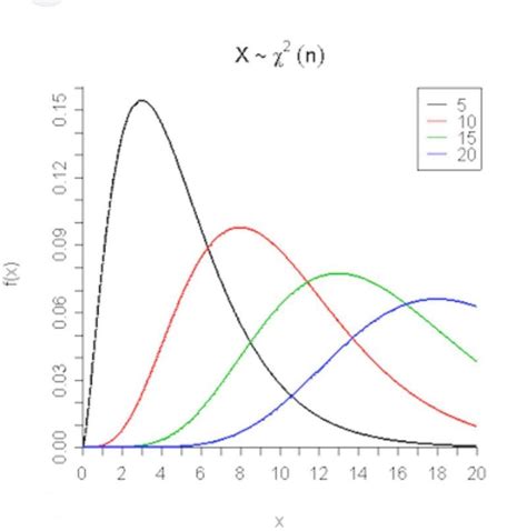 Chi-Squared Distribution Tutorial 的图像结果