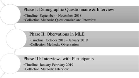 Image result for Data Collection Process for Research