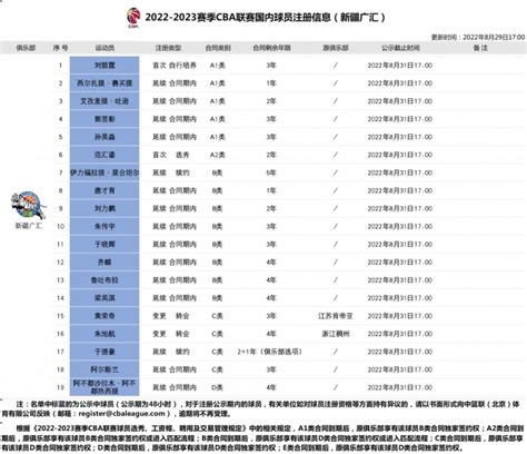 新疆球员注册信息表：黄荣奇&朱旭航加盟 阿不都顶薪合同还剩4年-直播吧