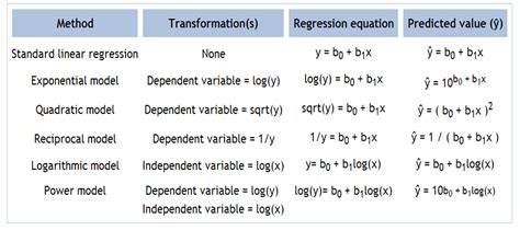 Image result for Normalize Transformation Data