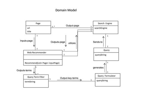 Domain Model Examples 的图像结果