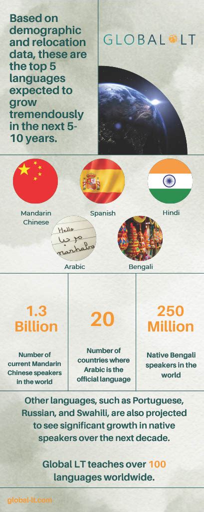 Image result for Language Change in Use Over Time