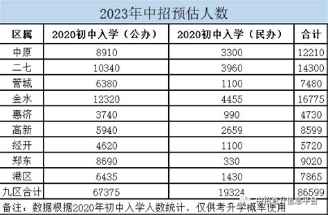 2023年郑州中考人数预计8.6万？多少人能上公办高中？二模、中考怎么复习？一文读懂。 - 哔哩哔哩