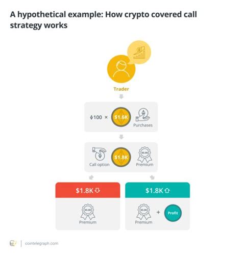 Image result for Covered Call Options Explained