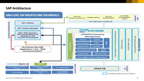 Image result for SAP Software Overview