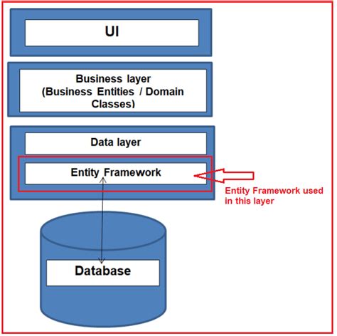 What Is Entity Framework in .Net 的图像结果