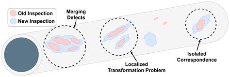 A New Extensible Feature Matching Model for Corrosion Defects Based on ...