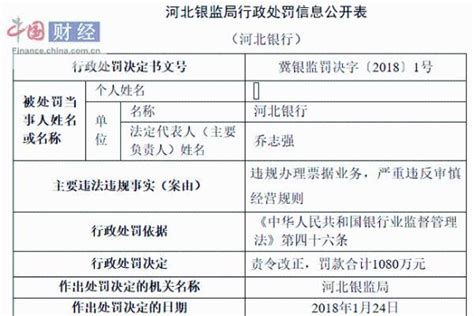 河北银行因违规办理票据业务等被罚1080万_TOM财经
